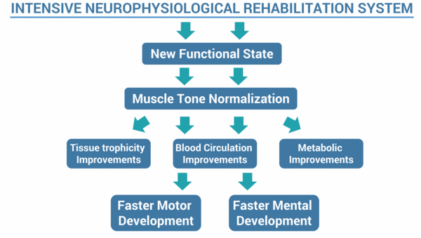 Intensive Neurophysiological Rehabilitation System
