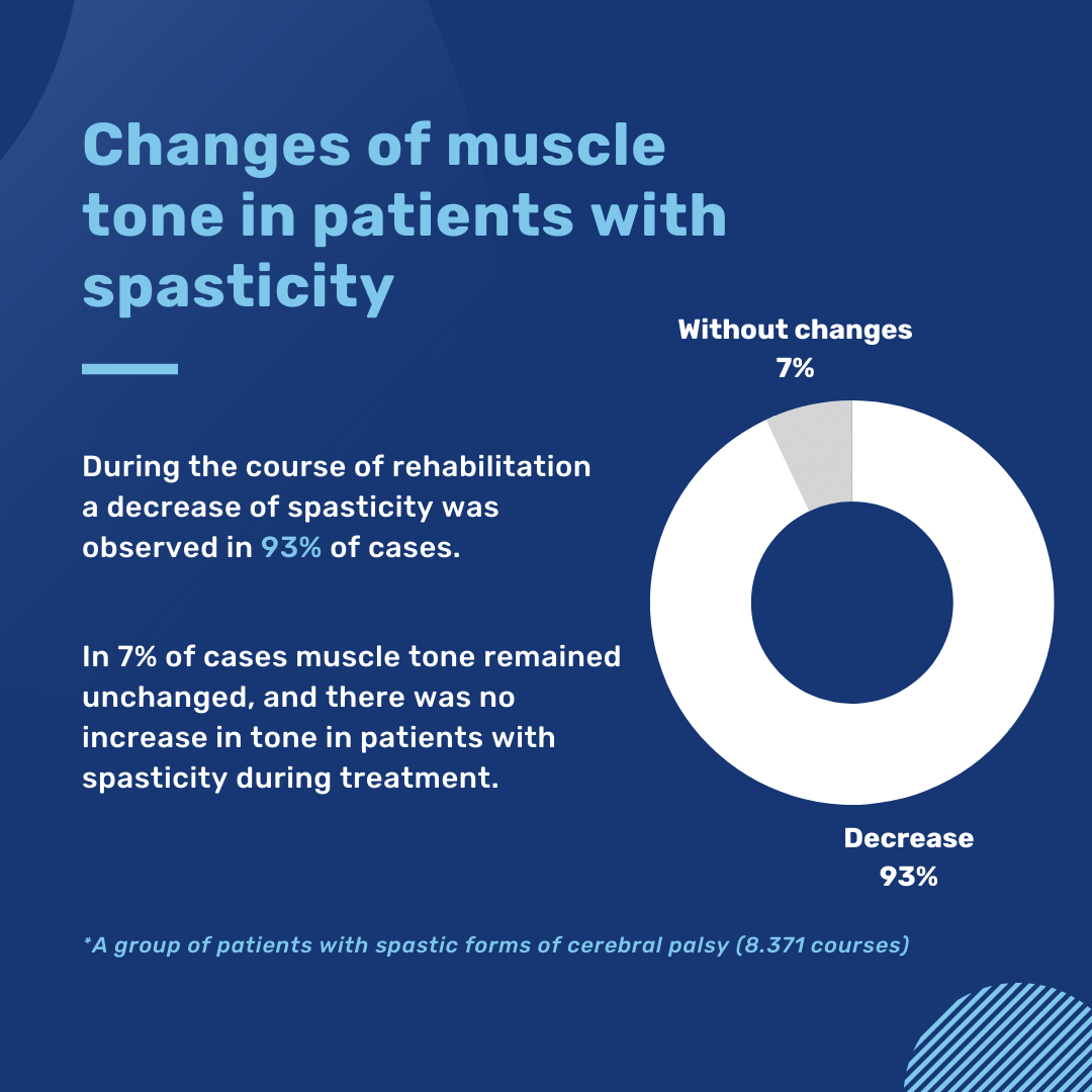 Changes of muscle tone in patients with spasticity