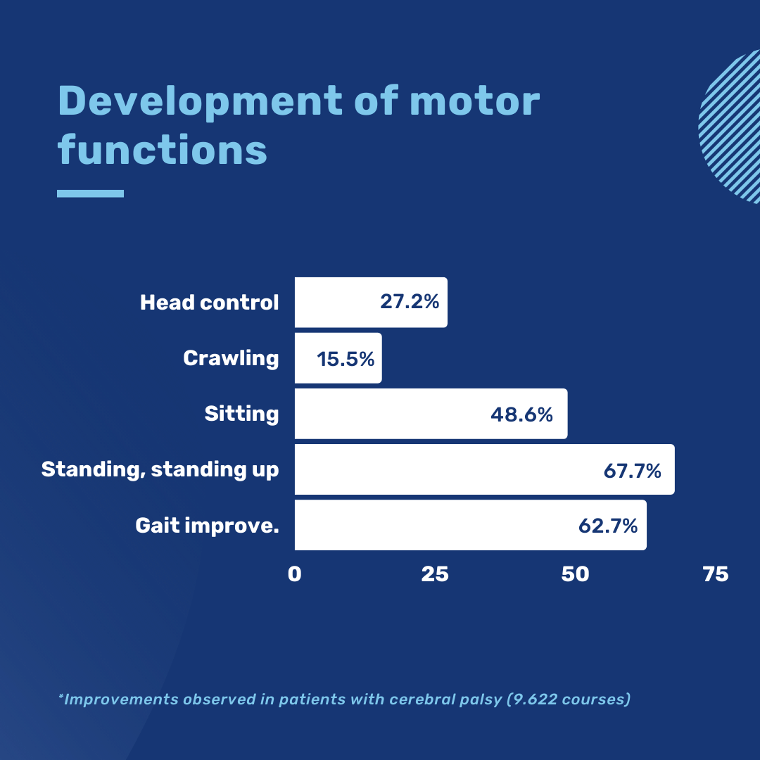 Development of motor functions