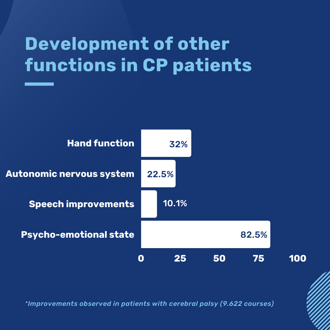 Development of other functions in CP patients