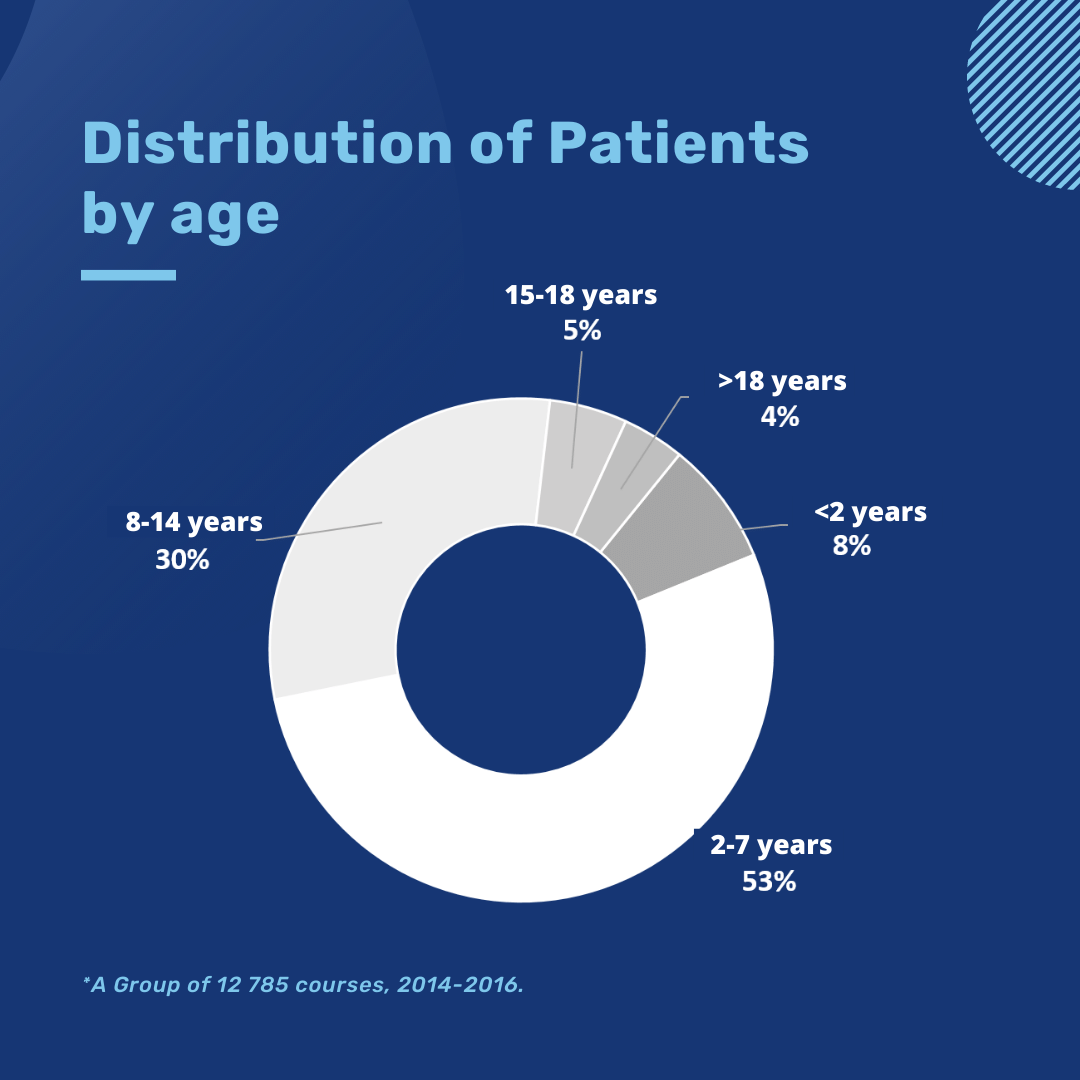 Distribution of Patients by age