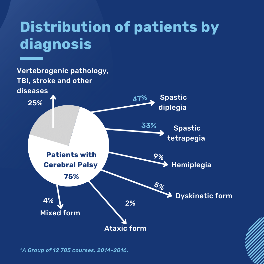 Distribution of patients by diagnosis